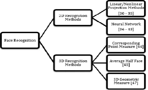 Figure 1.1 Steps of Face Recognition System 