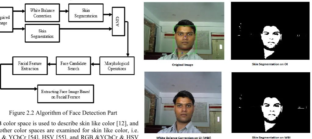 Figure 2.1 face recognition system approach 