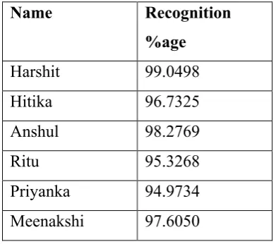 Table 3.2 Recognition with Closed eye 