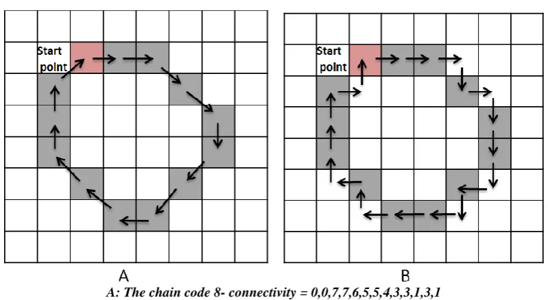 Fig. 1  A. 4- connectivity chain code . B. 8- connectivity chain code. 