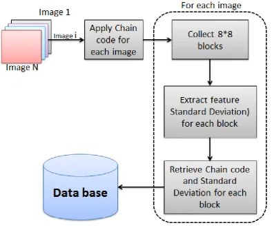 Fig (3) block diagram for build the database. 