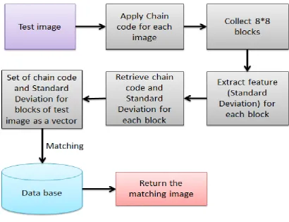 Fig (4) block diagram of image retrieval.  