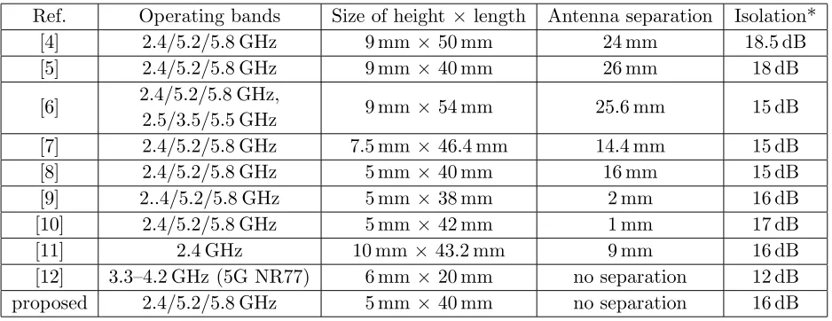 Table 1. Comparison of the two-antenna systems [4–12] regarding the operating bands, the overallantenna size, the separation distance between antennas, and the minimum isolation for every band.