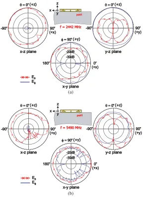 Figure 6. Simulated surface currents for Ant1 excited at 2445 and 5490 MHz in the (a) proposed designand (b) reference case 3.