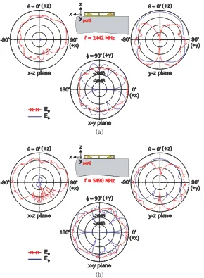 Figure 8. Measured 2D radiation patterns of Ant2 in the proposed design at (a) 2442 MHz and (b)5490 MHz.
