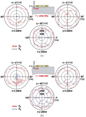 Figure 8. Measured 2D radiation patterns of Ant2 in the proposed design at (a) 2442 MHz and (b)5490 MHz.