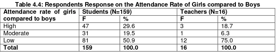 Table 4.4: Respondents Response on the Attendance Rate of Girls compared to Boys 