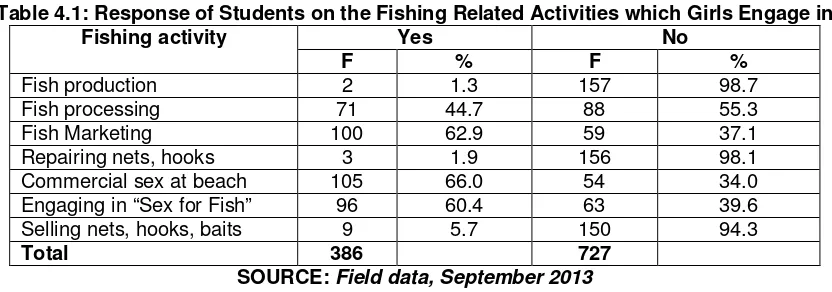 Table 4.1: Response of Students on the Fishing Related Activities which Girls Engage in 