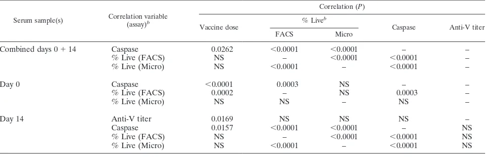 TABLE 1. Summary of the correlation between results of three in vitro assays using sera from mice vaccinated with one dose of F1-Va