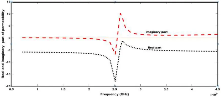 Figure 2. Waveguide unit cell with semicircle CSRR structure.