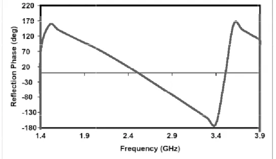 Figure 4. Phase reﬂection of semicircle CSRR unit cell graph.