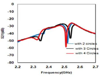 Figure 11. Simulated frequency response of with and without CSRR & circular slot.