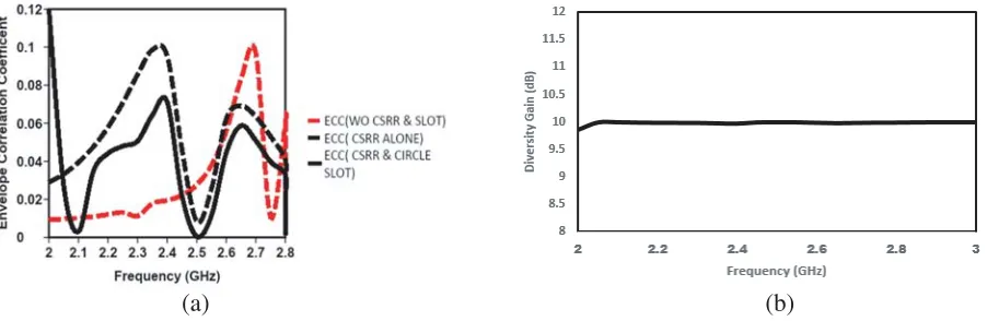 Figure 15. (a) Envelope correlation coeﬃcient of proposed MIMO antenna (with and without CSRR& slot and with CSRR alone)