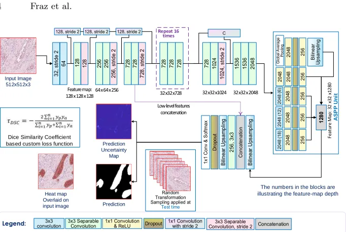 Fig. 2. The Proposed Framework: The legend represents the color coding of varioustypes of convolutional layers