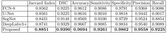 Table 1. Quantitative performance measures of miscrovessel segmentation, comparedwith FCN-8[9], U-Net[11], SegNet[1] and DeepLabv3+ [4].