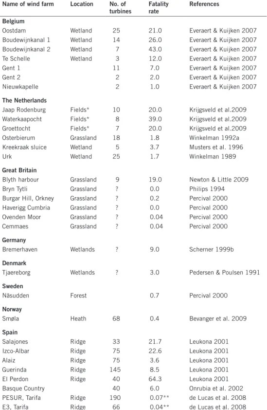 Table 5.1. The number of birds killed annually at wind power facilities in Europe (fatality rate)