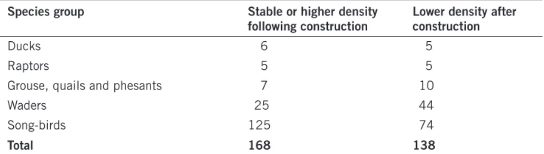 Table 5.5. The number of surveys during the breeding season showing either a similar or higher  density or a lower density, respectively, of birds near the wind farm, following its construction and  in comparison with an unaffected reference area