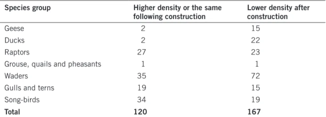 Table 5.6. The number of surveys outside the breeding season showing either a similar or higher  density or a lower density, respectively, of birds near the wind farm, following its construction and  in comparison with an unaffected reference area.