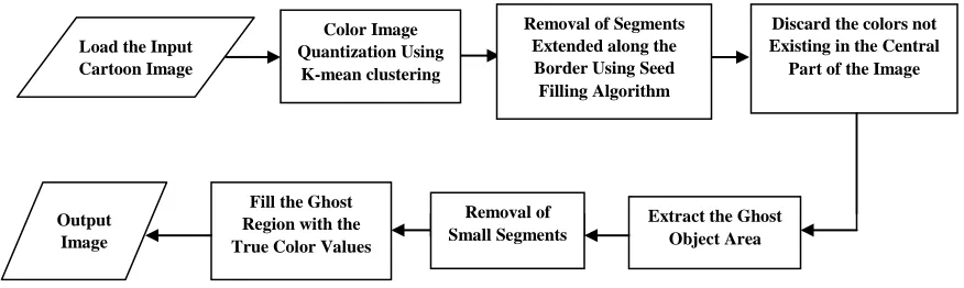 Figure (1): The layout of proposed system Segments  