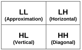 Fig 1 the first level of dwt 