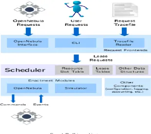 Figure 1: The Haizea architecture 