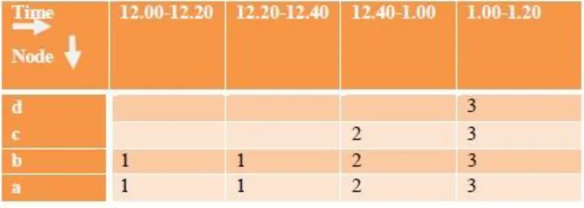 Figure 2 demonstrates that 1st lease 3 will be allocated because it needs 4 nodes then lease 2 where the requirement of node is 3
