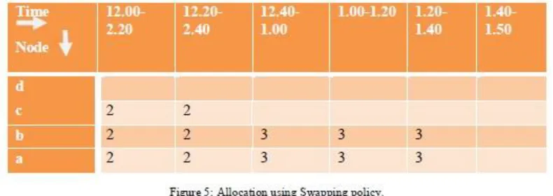 Figure 4 shows the allocation of the leases using simple allocation policy where lease 4 and 5 are not allocated