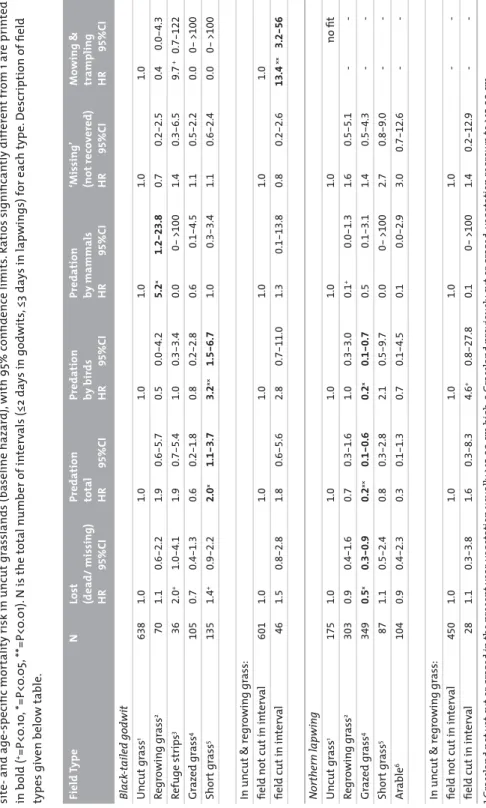 table 8.3. Proportional hazard analysis for different causes of death, in relation to the ﬁ eld type where chicks stayed at the start of observation intervals, and (for chicks in uncut or regrowing grassland) to whether the ﬁ eld was cut during the interva