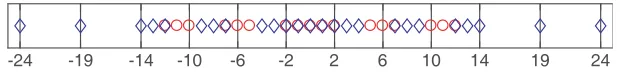 Figure 1. The DCA and SCA of NADiS with 5 physical sensors, where red circles and blue rhombusesdenotes the elements in DCA and SCA, respectively.
