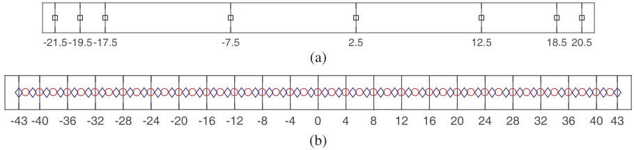 Figure 2. An example of the proposed novel nested array with 8 physical sensors. (a) Physical sensors(b) The corresponding virtual array, which is the union of DCA and SCA