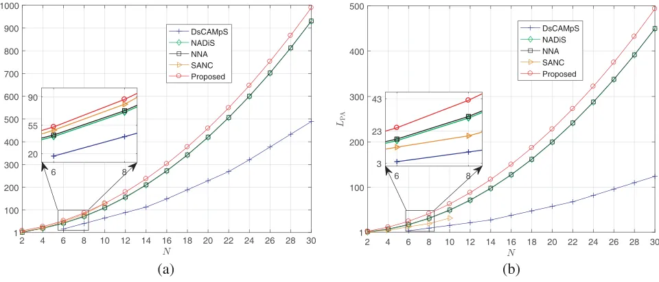 Figure 3. Comparisions of (a) cDOFs, (b) physical array aperture.