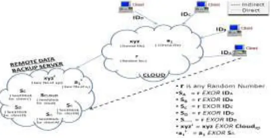 Fig. 1 Remote Backup Server and its Architecture Whenever a new Client is get registered with the cloud its unique client id is get XOR with a random 