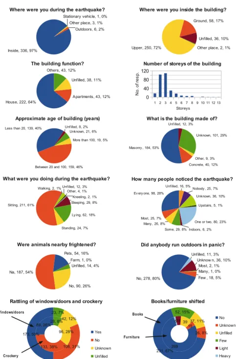 Fig. 7 Pie and bar charts showing selected statistics from the questionnaire response submitted for the M L 4.1 earthquake on Sunday 24th of April 2011