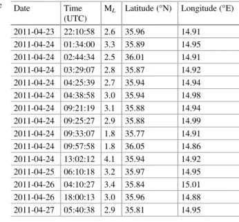 Table 1 Parameters of all the earthquakes located by the SMRU during the 2011 swarm activity