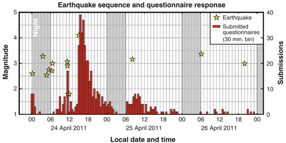 Figure 7 illustrates graphically the contents of the questionnaire reports relating speci ﬁcally to the largest shock: a total of 346 questionnaires
