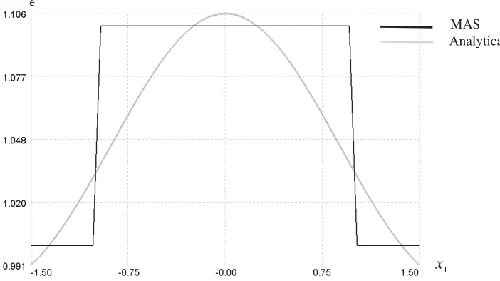 Figure 11. Reconstruction of the permittivity distribution obtained by two diﬀerent methods: withMAS and with the analytical method.