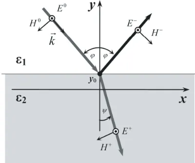 Figure 2. Note that the incidence wave is a plane wave and time dependencythe case when we have the inﬁnite planar boundary of two media with permittivity’s eiωt.