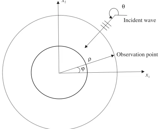 Figure 9. The reconstructed contour of the scatterer: (a) P(x, y) function distribution, (b) the contourin the ﬁrst approximation, (c) the ﬁnal contour.