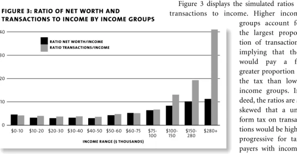 Figure 3 displays the simulated ratios of transactions to income. Higher income groups account for the largest  propor-tion of transacpropor-tions, implying that they would pay a far greater proportion of the tax than lower income groups