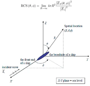 Figure 1. Schematic diagram of a ship illuminated by an incident plane wave.