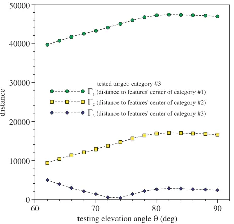 Figure 6. The distance to feature’s center of eachcategory by using the ship of category #3 (i.e., acontainer vessel) as the tested target.