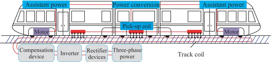 Figure 1. Typical dynamic wireless power supply system for rail transit.