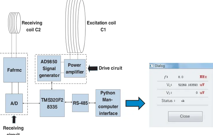 Figure 4.System schematic diagram.(Explain: Fafrmc is Forward ampliﬁer frequency reductionmodulation circuit).