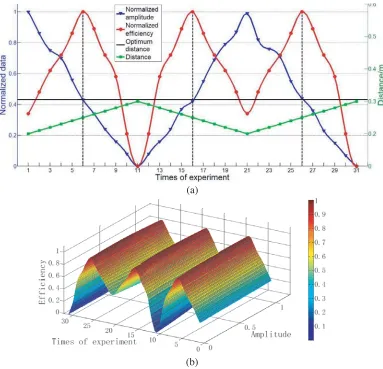 Figure 14. (a) The relation between the normalized data and the distance. (b) The three-dimensionalcurve between the normalized data and the distance.
