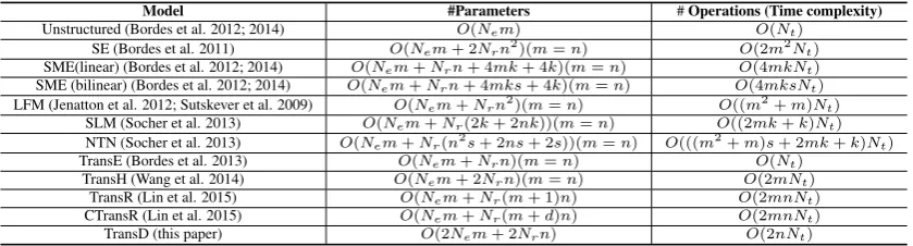 Table 1: Complexity (the number of parameters and the number of multiplication operations in an epoch)of several embedding models