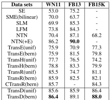 Table 3: Experimental results of Triplets Classiﬁ-cation(%). “+E” means that the results are com-bined with word embedding.
