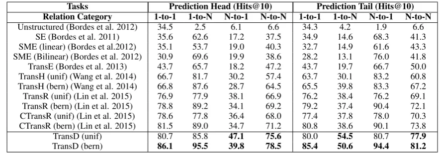 Table 4: Experimental results on link prediction.
