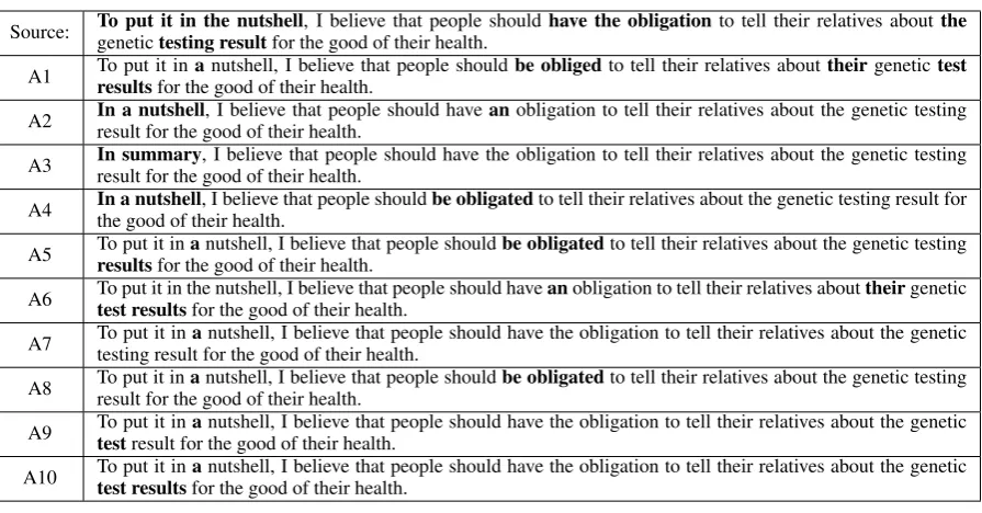 Table 1: Table showing how each of the 10 annotators edited the same source sentence in Essay 25