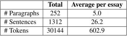 Table 2: Statistics for the 50 unannotated essays.