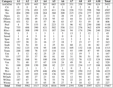 Table 3: Table showing how many annotations each annotator made in terms of error category